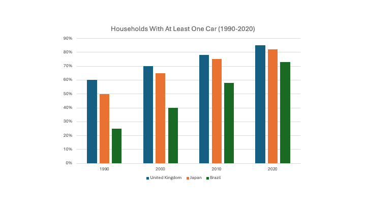 IELTS Writing Task 1 Bar Chart Practice – Car Ownership in the UK, Japan, and Brazil (1990–2020)