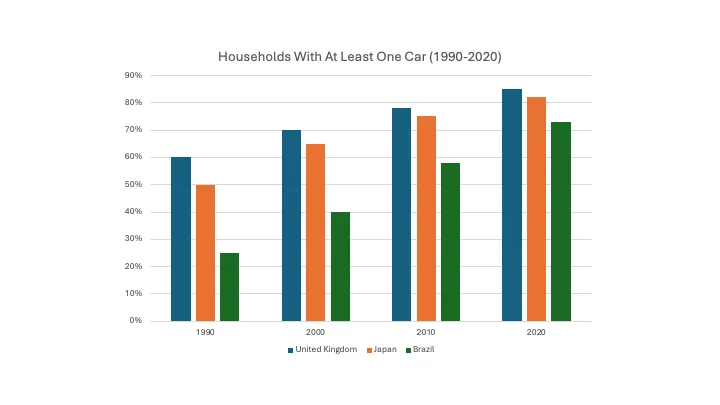 IELTS Writing Task 1 Bar Chart Practice – Car Ownership in the UK, Japan, and Brazil (1990–2020)